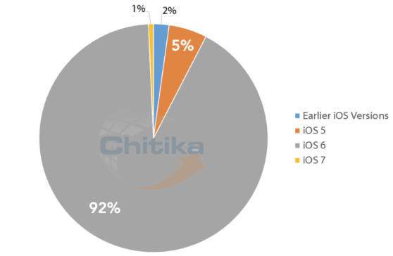 Part de trafic Web d’iOS 7, le guide de l’utilisateur de l’iPhone 5S révèle « Touch ID »