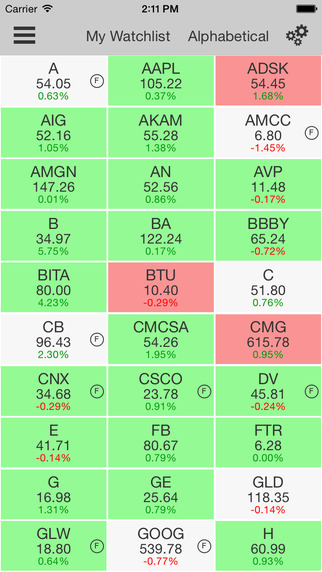 10 applications iOS pour l’analyse et l’investissement boursier