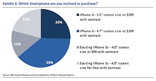 35 % des utilisateurs d’Android pourraient passer à un modèle d’iPhone plus grand, l’iWatch à 350 $, un échec ? iphone