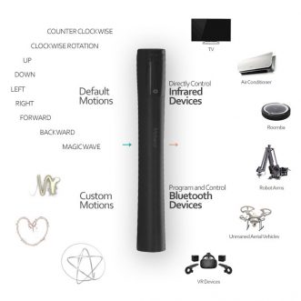 Contrôle à distance par gestes Moband pour appareils électroménagers et robots
