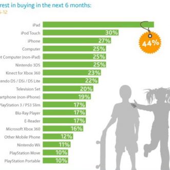 iPad 3 et iPhone de 4 pouces pourraient arriver en 2012 ?