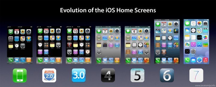 L’évolution d’iOS et de l’iPhone {en images}