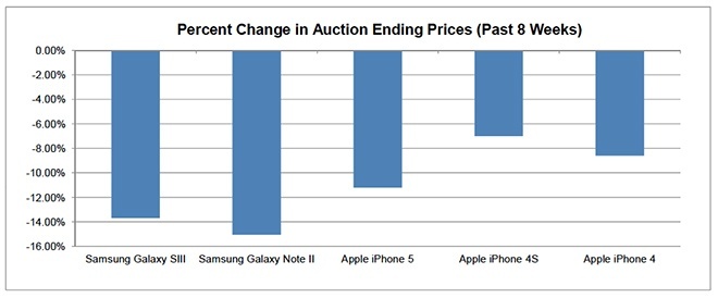 Valeur de revente d'Apple