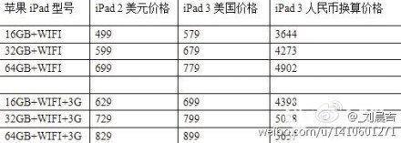 Réduction de prix pour l’iPad 2, augmentation du prix de l’iPad 3 en vue ?