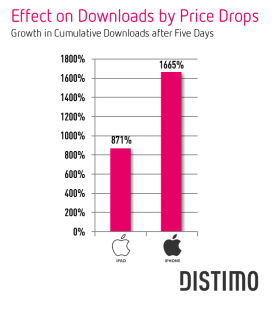 Réduction des applications iPhone efficace, les doubles roues pour iPad
