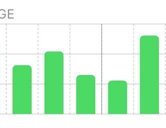 Comment utiliser le graphique d’utilisation de la batterie d’Apple pour l’iPhone
