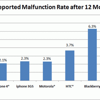 Le téléphone le plus fiable ?