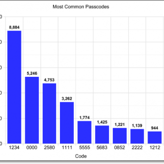 Quel est le niveau de sécurité de votre code d&rsquo;accès iPhone ?
