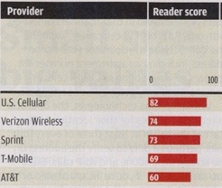Rapport du consommateur : AT&T est le fournisseur le plus mauvais