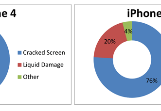 Écran faible, interdiction du sexting, iPhone exclusif Verizon