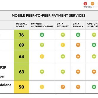 Apple Pay décroche le titre de meilleur service de paiement mobile
