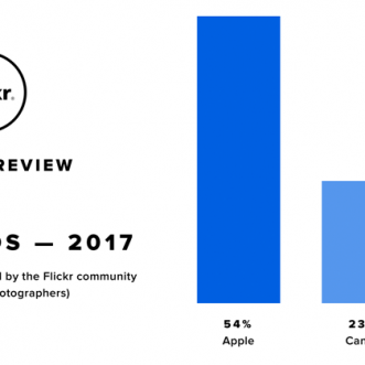 Les appareils photo d’Apple iPhone dominent Flickr