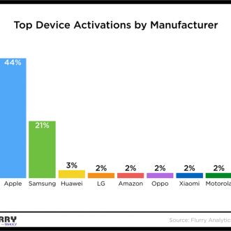 Apple domine les activations de nouveaux appareils mobiles