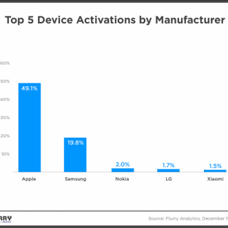 Apple domine les fêtes avec 49 pour cent des activations d’appareils